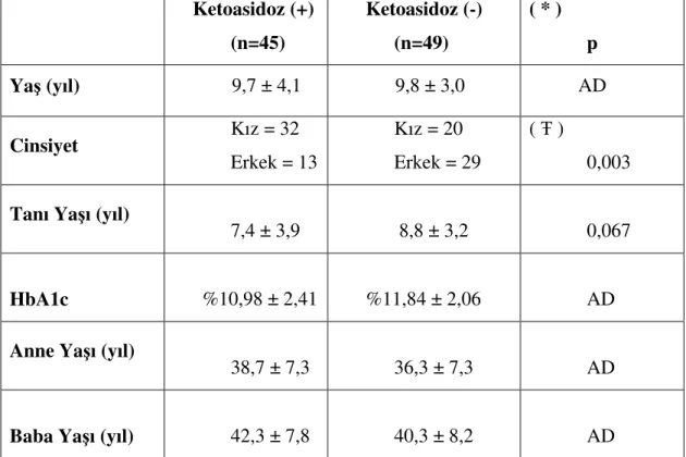Tablo 6: Hastaların demografik özellikleri, HbA1c değerleri      Ketoasidoz (+)  (n=45)  Ketoasidoz (-) (n=49)  ( * )  p  Yaş (yıl)              9,7 ± 4,1              9,8 ± 3,0            AD  Cinsiyet  Kız = 32  Erkek = 13  Kız = 20  Erkek = 29  ( Ŧ )  0,