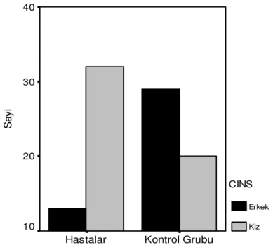 Grafik 3. Ketoasidoz (+) grupta ve kontrol grubunda cinsiyet dağılımı                                                                 