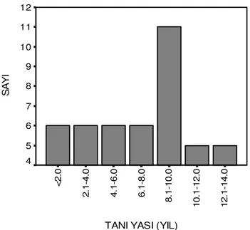Grafik 6. Ketoasidoz (+) hasta grubunda tanı yaşı dağılımı 