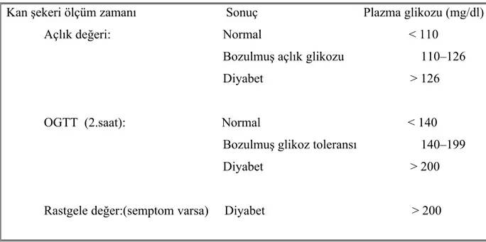 Tablo 1: Diyabetes Mellitusta Tanı Kriterleri (ADA* 2003). *ADA (American Diabetes Association) : Amerikan Diyabet Birliği