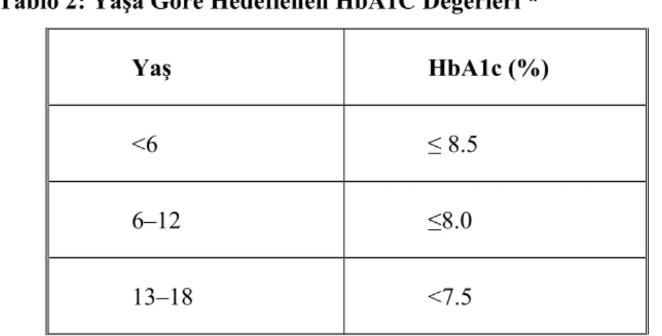 Tablo 2: Yaşa Göre Hedeflenen HbA1C Değerleri *