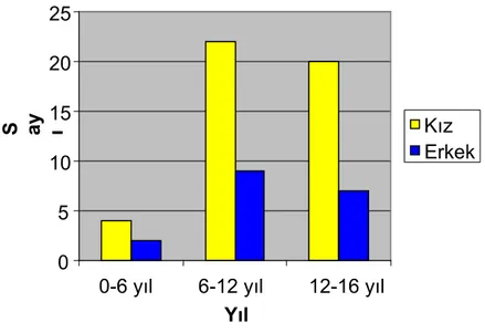 Grafik 2. Ketoasidozla başvuran hasta grubunda yaşlara göre cinsiyet dağılımı            