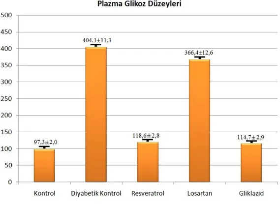 Şekil 8. Plazma Glikoz Düzeyleri  (mg / dl)