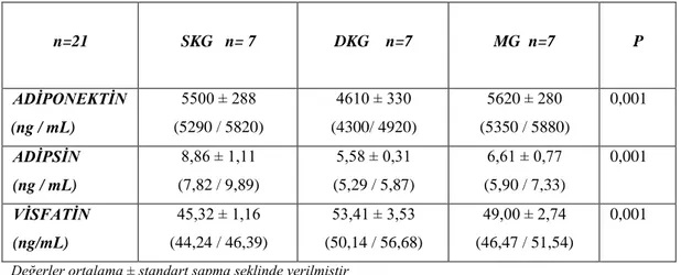 Tablo  10.  SKG  VE  DKG  grup  ratlardaki  adiponektin,  adipsin  ve  visfatin  ortalama değerlerinin karşılaştırılması 