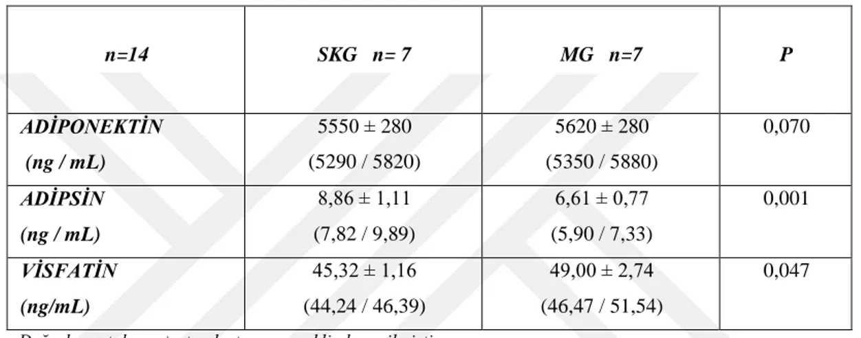 Tablo 11. SKG ve MG grup ratlardaki adiponektin, adipsin ve visfatin ortalama  değerlerinin karşılaştırılması  n=14  SKG   n= 7  MG   n=7  P  ADİPONEKTİN   (ng / mL)  5550 ± 280  (5290 / 5820)  5620 ± 280  (5350 / 5880)  0,070  ADİPSİN   (ng / mL)  8,86 ± 