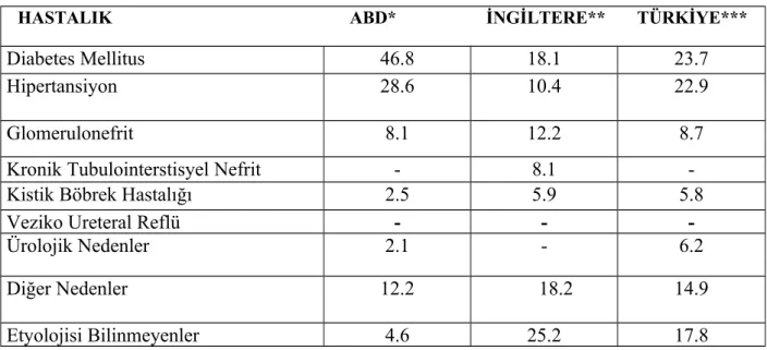 Tablo 3: Son Dönem Böbrek Yetmezliği Nedenleri