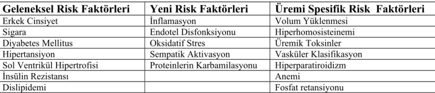 Tablo 7: Kardiyovasküler risk faktörleri