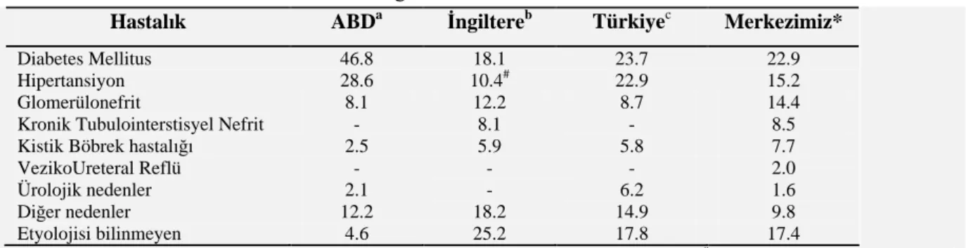 Tablo 2.3. Kronik Böbrek Hastal n n progresyonunda rol oynayan faktörler  Proteinüri (&gt;1.5 g/gün veya, idrar Protein/kreatinin oran  &gt;1 g/g) 