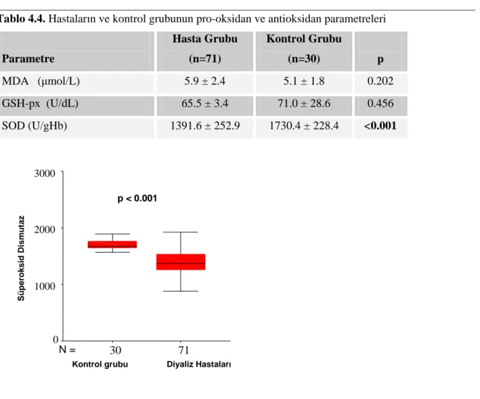 Tablo 4.4. Hastalar n ve kontrol grubunun pro-oksidan ve antioksidan parametreleri 