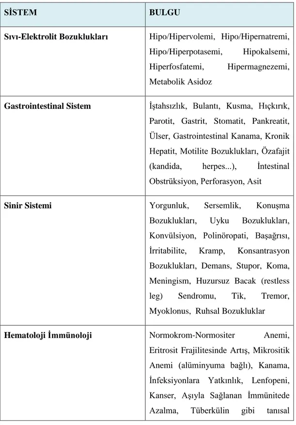 Tablo 4. Kronik Böbrek Yetmezliğinin Klinik Bulgu ve Semptomları. 