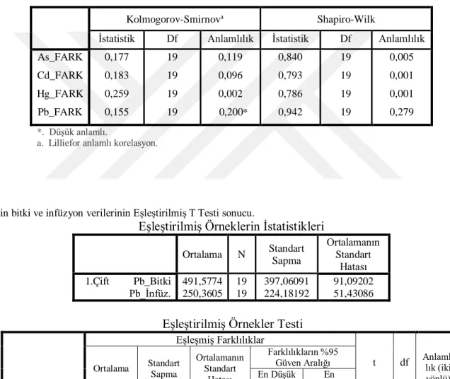 Tablo 7. Pb için bitki ve infüzyon verilerinin Eşleştirilmiş T Testi sonucu. 