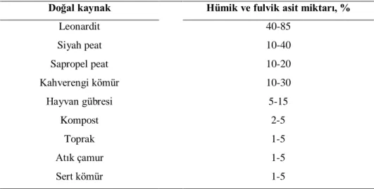 Çizelge 1.3.   Hümik ve fulvik asit miktarlarının çeşitli doğal kaynaklarda  değişimi (Anonymous 2006a) 