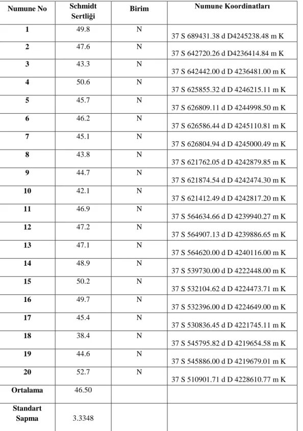 Çizelge 4.9.Schmidt sertlik çekici deneyi sonuçları  Numune No  Schmidt  Sertliği  Birim  Numune Koordinatları  1  49.8  N  37 S 689431.38 d D4245238.48 m K    2  47.6  N  37 S 642720.26 d D4236414.84 m K  3  43.3  N  37 S 642442.00 d D 4236481.00 m K  4  