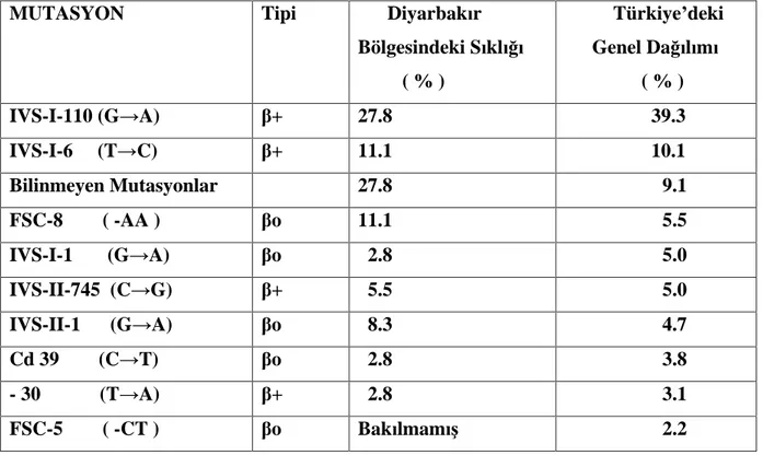 Tablo 2. Daha önce yap lm  bir çal maya göre Diyarbak r da ve Türkiye de en s k  görülen  -talasemi  mutasyon çe itlerinin s kl klar n n kar la t r lmas