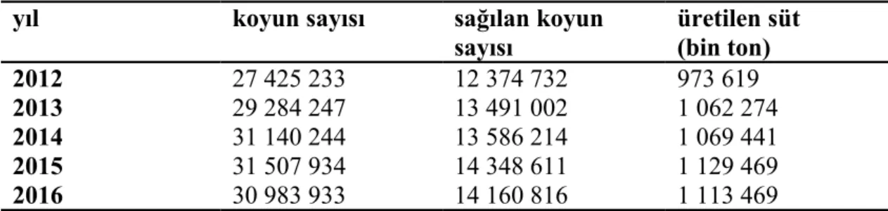 Tablo 2. Güneydoğu Anadolu Bölgesi koyun sayısı ile sağılan koyun adedi ve üretilen süt miktarı