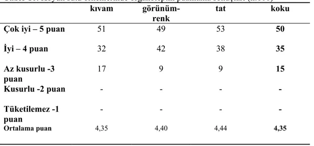 Tablo 9. Koyun sütü örneklerinde SHS  dağılımı (örnek sayısı)