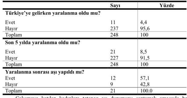 Tablo 14. Çalışmaya katılan kadınların yaralanma ve aşılanma durumları