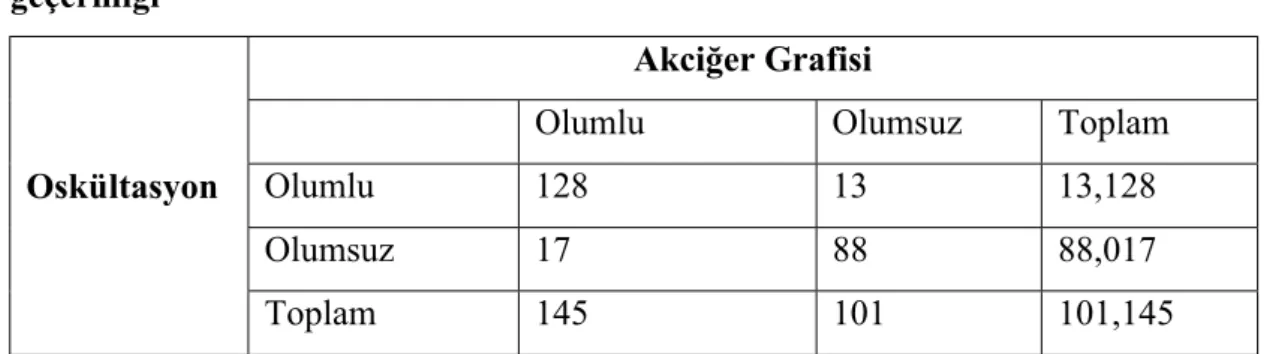 Tablo 1  Tablo 2  Prevalans   %58.9  %0.0014  Duyarlık   Seçicilik   %88.3 %87.1  %88.3 %87.1  Olumlu öngörü  Olumsuz öngörü   %90.8 %83.8  %0.01  %99.98 