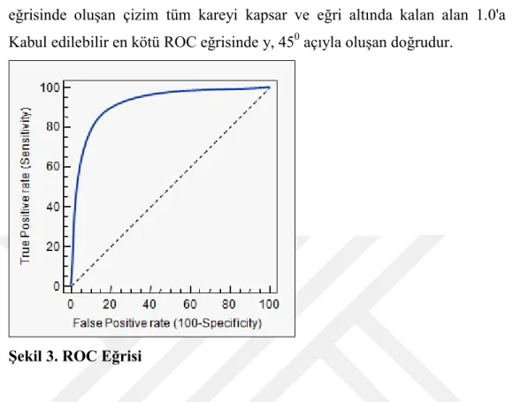 Şekil 3. ROC Eğrisi 