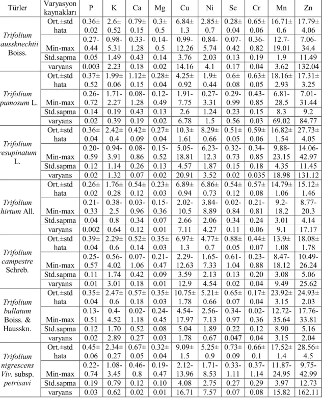 Çizelge  4.1.  Bazı  Makro  ve  Mikro  Elementler  Açısından  Türlere  Ait  Basit  İstatistik  Ortalama, 