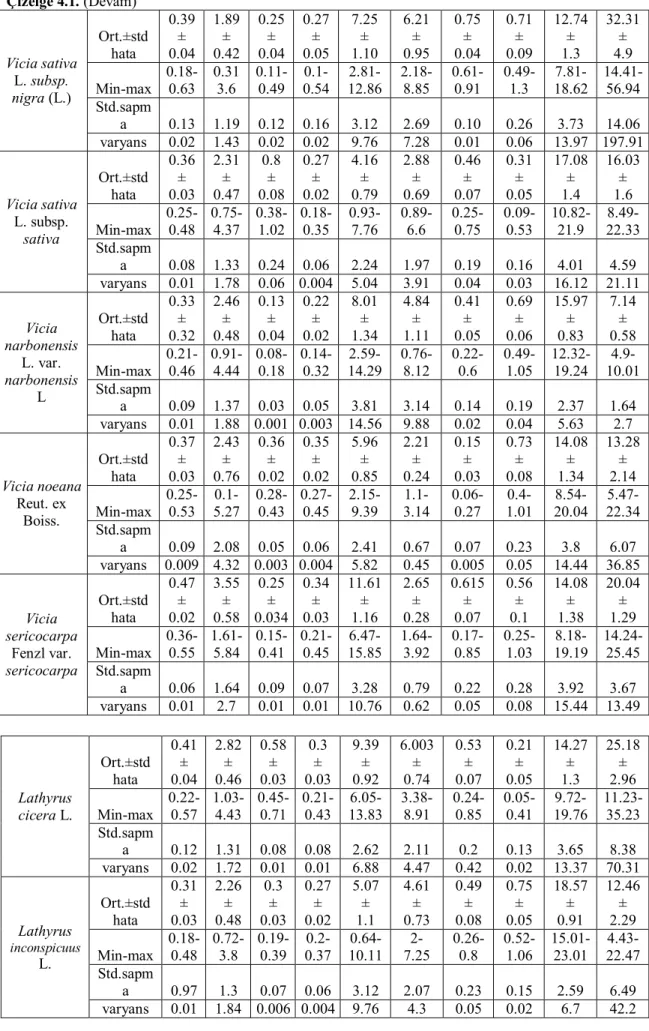 Çizelge 4.1. (Devam)  Vicia sativa  L. subsp.  nigra (L.)  Ort.±std hata  0.39±  0.04  1.89±  0.42  0.25±  0.04  0.27±  0.05  7.25 ± 1.10  6.21 ± 0.95  0.75 ± 0.04  0.71 ± 0.09  12.74± 1.3  32.31± 4.9 Min-max 0.18- 0.63 0.31 3.6 0.11- 0.49 0.1- 0.54 2.81- 