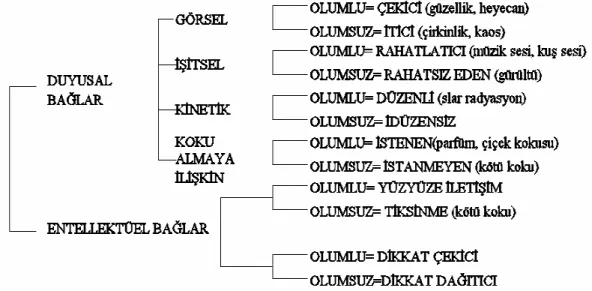Şekil 4.4. İnsan ve Çevresi Arasındaki Algısal Bağlar (14) 