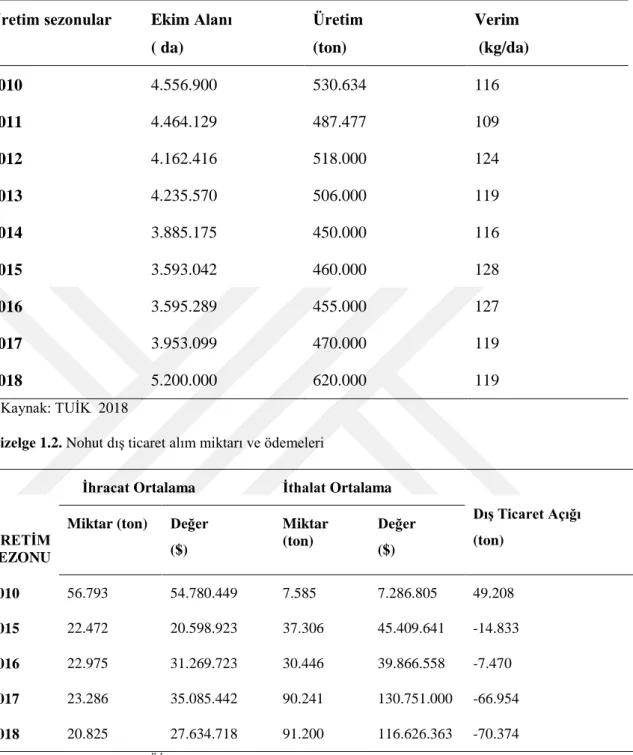 Çizelge 1.1. Türkiye’de 2010-2018 üretim sezonlarına ait nohut üretimi 