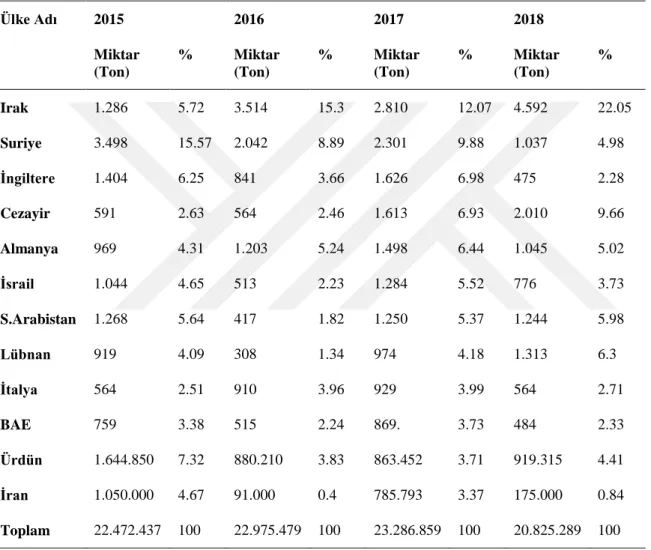 Çizelge  1.3’de  Türkiye’nin  2015-2018  üretim  sezonlarında  en  fazla  nohut  ihracatı yaptığı ülkeler bulunmaktadır