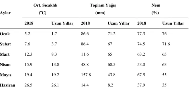 Çizelge  3.2.  Diyarbakır  İli  2018  üretim  sezonu  ve  uzun  üretim  sezonlarına  ait  aylık  ortalama  sıcaklık, 