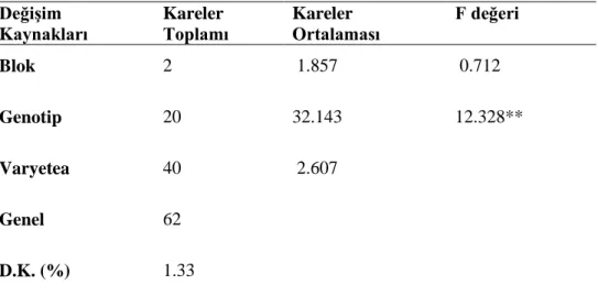 Çizelge 4.4 Bazı nohut genotiplerinin olgunlaşma gün sayısı değerlerine ait varyans analiz sonuçları 