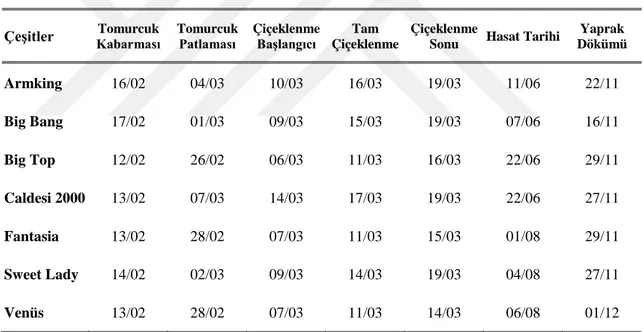 Çizelge 4.1. Nektarin çeşitlerinde fenolojik gözlem sonuçları 