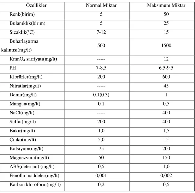 Tablo 2.1’de sularda bulunabilecek fiziksel ve kimyasal özelliklerin maksimum ve normal  miktarları verilmiştir