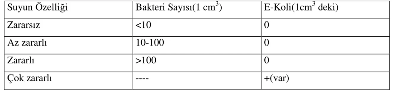 Tablo 2.2 Bakteriyel Açısından Suların Özellikleri(Aral,1994) 