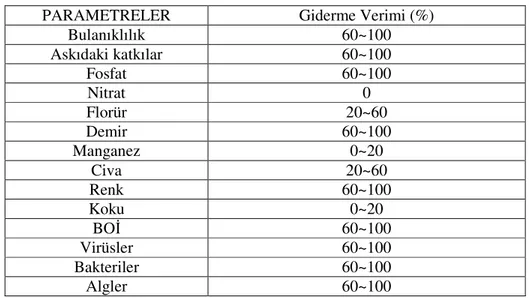 Tablo 2.6. Çeşitli Kirleticilerde Yumaklaştırmanın Verimliliği(Cox,1987)