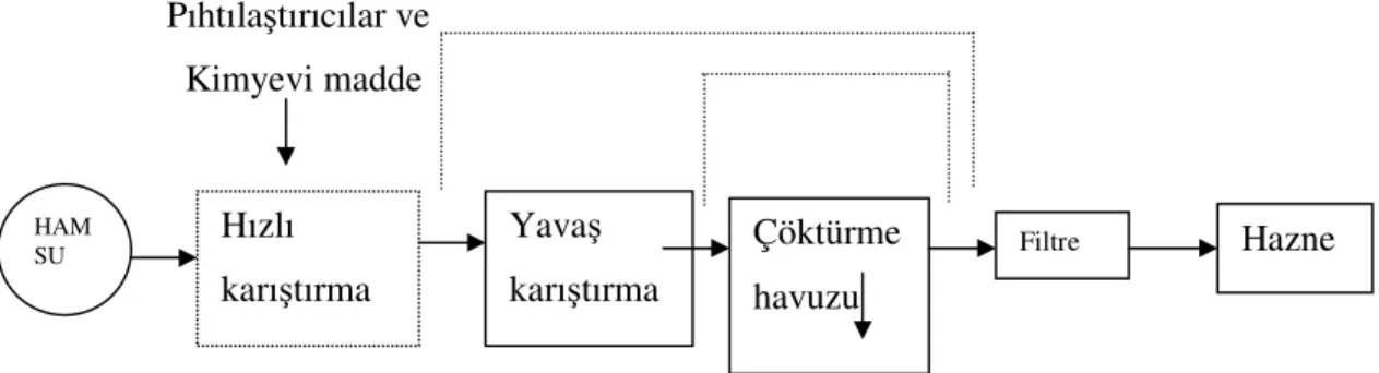 Şekil 2.1. Tek Kademeli Yumaklaştırma Tesis Şeması(Hammer,1986) 