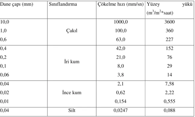 Tablo 2.7 Bazı Taneciklerin Çökelme Hızları ve Yüzey Yükleri(Soyupak,1997) 