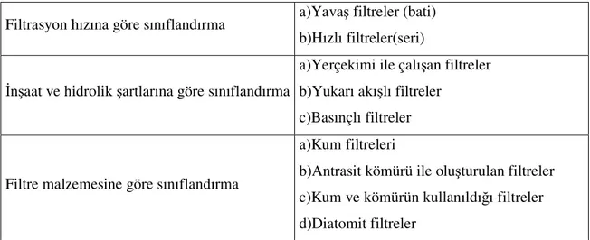 Tablo 2.9. Filtre Çeşitlerinin Sınıflandırılması(Eroğlu,1995). 