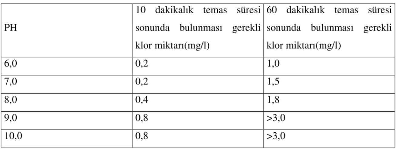 Tablo 2.10. Bakteriyolojik Dezenfeksiyon İçin Önerilen Klor Konsantrasyonu(Eroğlu,1995) 