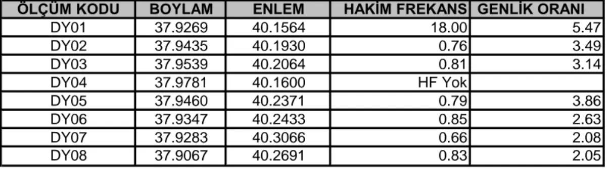 Tablo 1. Mikrotremör ölçümü yapılan lokasyonlar, hakim frekanslar ve genlik  oranları 