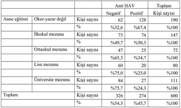 Tablo VII. Anne eğitimi ile total anti-HAV pozitifliği arasındaki ilişki