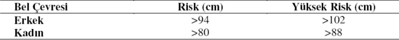 Tablo 2: Cinsiyete Göre Bel Çevresi Ölçümü Risk Düzeyleri (2).