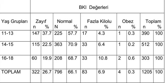 Tablo 10:Öğrencilerin Yaş Gruplarına Göre BKI  Değerlerinin Dağılımı