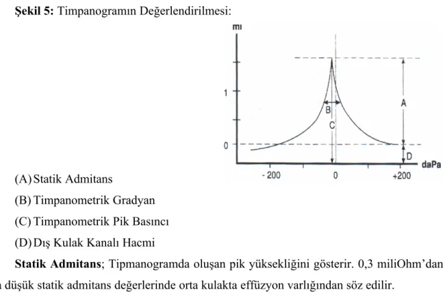 Şekil 5: Timpanogramın Değerlendirilmesi: