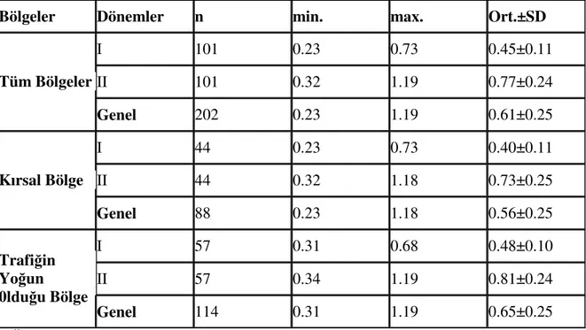 Çizelge 4.1. Bölgeler ve dönemler bazında incelenen süt örneklerinin bakır düzeyleri(mg/kg) 