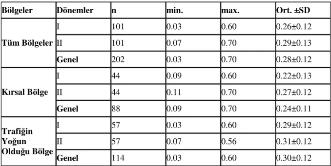 Çizelge  4.4.  Bölgeler  ve  dönemler  bazında  incelenen  süt  örneklerinin  mangan  düzeyleri  (mg/kg) 