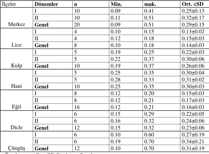 Çizelge 4.5. Kırsal bölgedeki ilçeler ve dönemler bazında incelenen süt örneklerinin mangan  düzeyleri(mg/kg)  