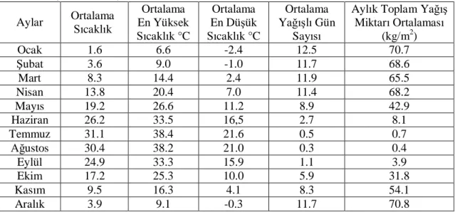 Çizelge 3.1. Diyarbak r ili uzun y llar içinde gerçekle en ortalama meteorolojik de erler (1950 – 2015)  