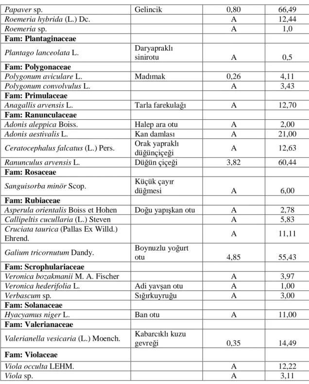 Çizelge 4.2'nin devam . Diyarbak r  l genelinde 2017 y  ba  üretim alanlar nda sorun olan yabanc  ot  