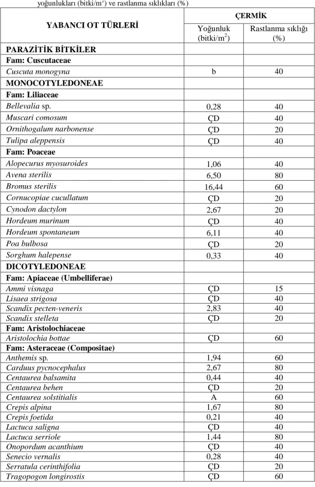 Çizelge 4.3. Diyarbak r  li Çermik  lçesi 2017 y  ba  üretim alanlar nda saptanan yabanc  ot türleri,  