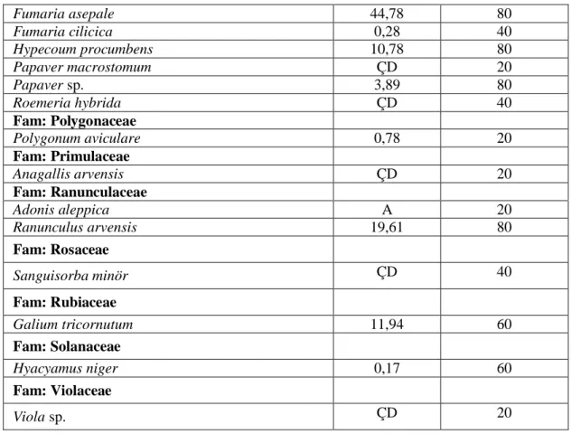 Çizelge 4.3'ün devam . Diyarbak r  li Çermik  lçesi 2017 y  ba  üretim alanlar nda saptanan yabanc  ot  